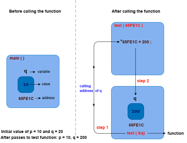 C Program: C Pointers functions