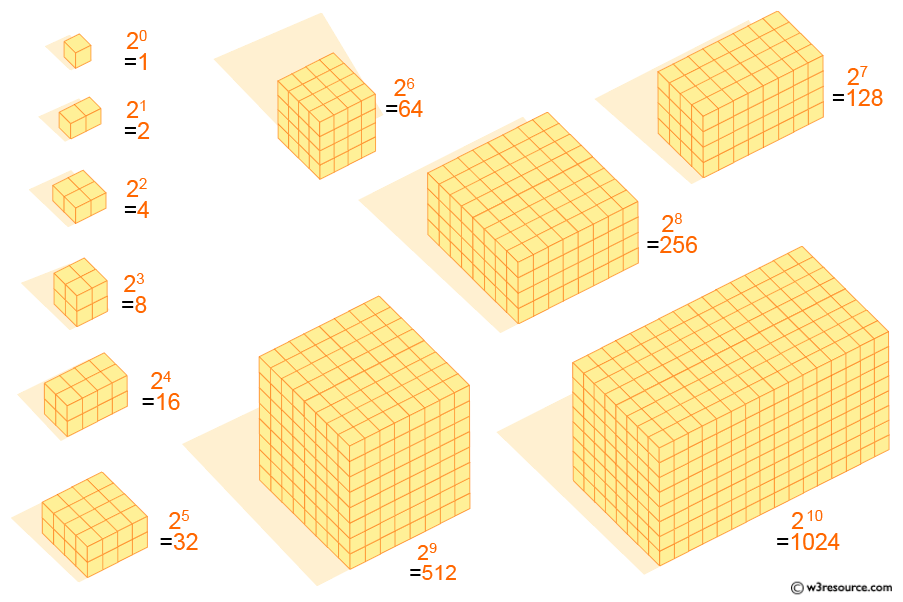 C Programming: Visualization of powers of two from 1 to 1024.