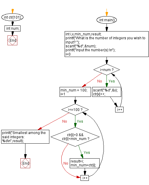 C Programming Flowchart: Find the integer that appears the least often
