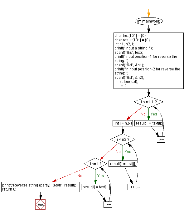 C Programming Flowchart: Reverse a string partially.