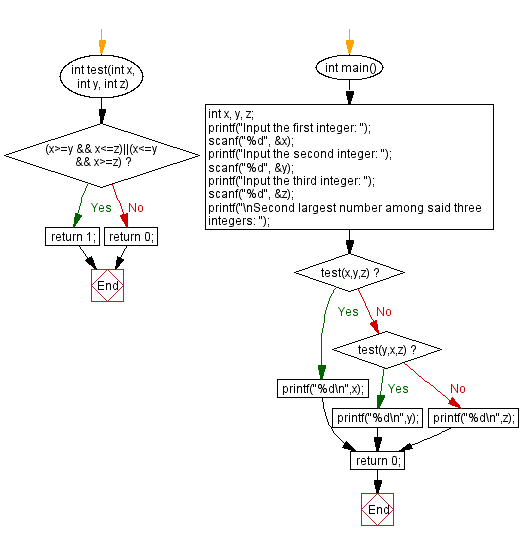 C Programming Flowchart: Second largest among three integers.