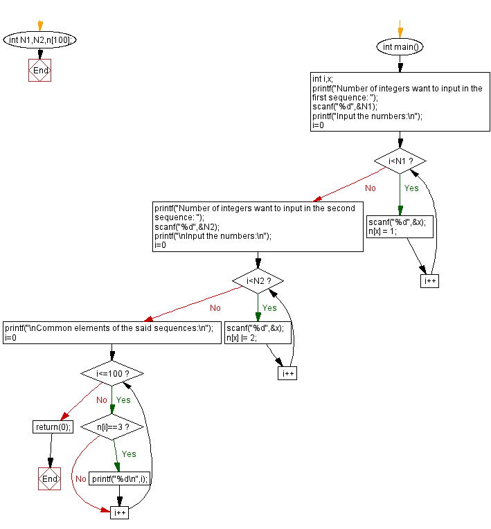 C Programming Flowchart: Common element(s) of two sequences.