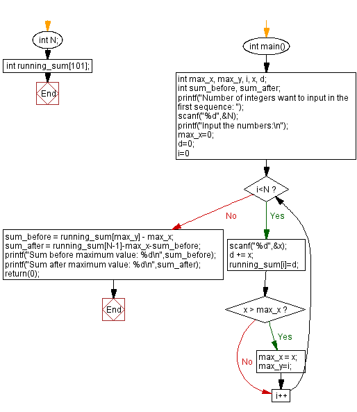 C Programming Flowchart: Sum values before, after the maximum value in a sequence.