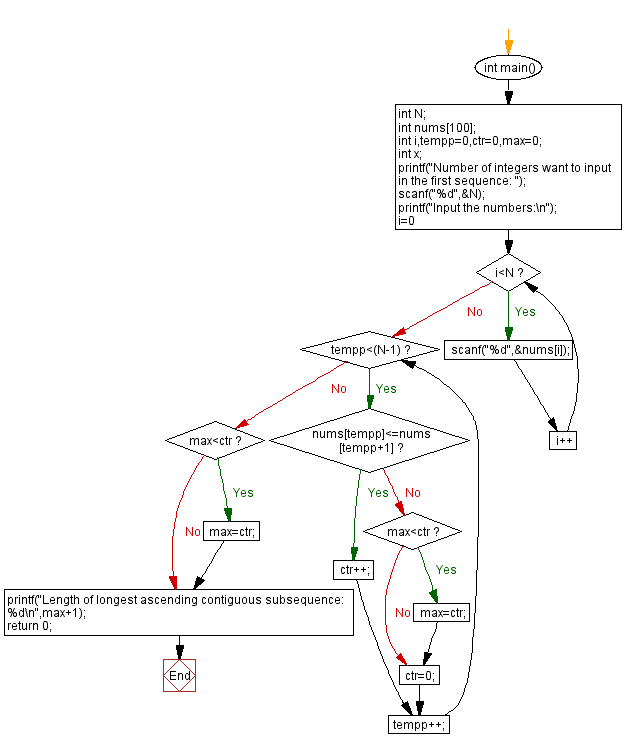 C Programming Flowchart: Length of longest ascending contiguous subsequence.