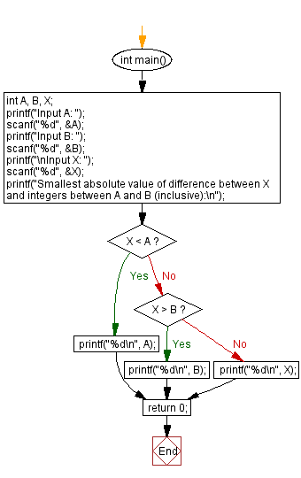 C Programming Flowchart: The smallest absolute difference between X and 2 integers.