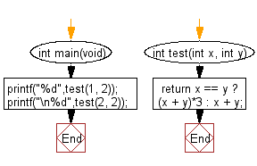 C Programming Algorithm Flowchart: Compute the sum of the two given integer values. If the two values are the same, then return triple their sum.
