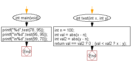 C Programming Algorithm Flowchart: Check which number nearest to the value 100 among two given integers 