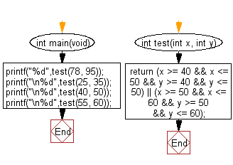 C Programming Algorithm Flowchart: Check whether two given integers are in the range 40..50 inclusive, or they are both in the range 50..60 inclusive 