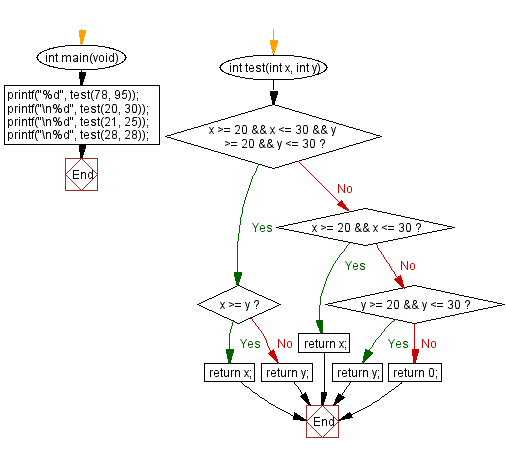 C Programming Algorithm Flowchart: Find the larger value from two positive integer values that is in the range 20..30 inclusive, or return 0 if neither is in that range 