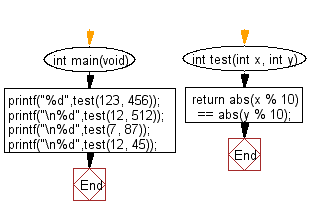 C Programming Algorithm Flowchart: Check if two given non-negative integers have the same last digit. 