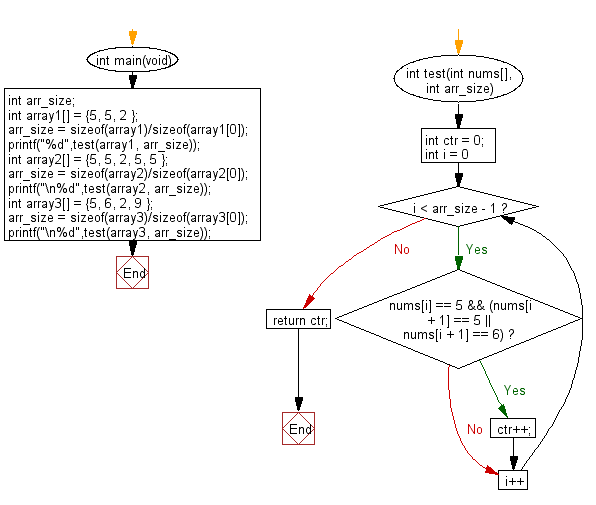 C Programming Algorithm Flowchart: Count the number of two 5's are next to each other in an array of integers 