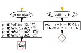 C Programming Algorithm Flowchart: Compute the sum of the two given integers. If the sum is in the range 10..20 inclusive return 30