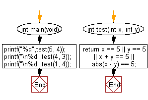 C Programming Algorithm Flowchart: Accept two integers and return true if either one is 5 or their sum or difference is 5 