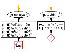 C Programming Algorithm Flowchart: Test whether a non-negative number is a multiple of 13 or it is one more than a multiple of 13