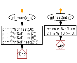 C Programming Algorithm Flowchart: Check whether a given number is within 2 of a multiple of 10 