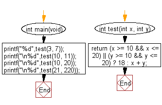 C Programming Algorithm Flowchart: Compute the sum of the two specified integers 
