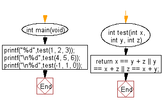 C Programming Algorithm Flowchart: Check whether it is possible to add two integers to get the third integer from three given  integers 