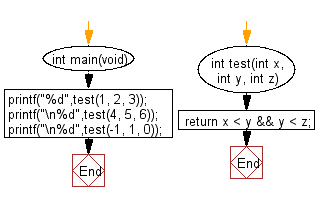 C Programming Algorithm Flowchart: Check whether y is greater than x, and z is greater than y from three given integers x,y,z 