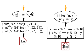 C Programming Algorithm Flowchart: Check whether two or more non-negative given integers have the same rightmost digit 