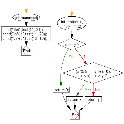 C Programming Algorithm Flowchart: Find the larger from two given integers of specified pattern 