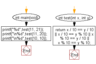 C Programming Algorithm Flowchart: Check two given integers, each in the range 10..99. Return true if a digit appears in both  numbers, such as the 3 in 13 and 33 