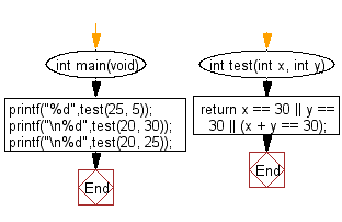 C Programming Algorithm Flowchart: Check two given integers, and return true if one of them is 30 or if their sum is 30 