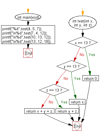 C Programming Algorithm Flowchart: Compute the sum of the three integers. If one of the values is 13 then do not count it and  its  right towards the sum 