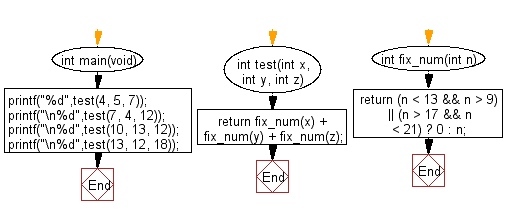 C Programming Algorithm Flowchart: Compute the sum of the three given integers. However, if  any of the values is in the range 10..20 inclusive then that value counts as 0, except 13 and 17 