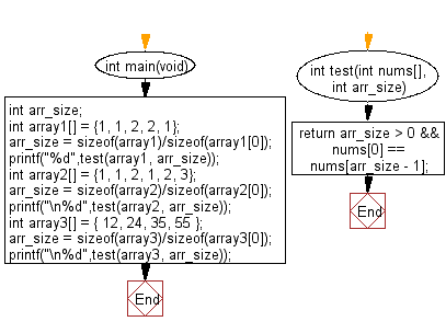 C Programming Algorithm Flowchart: Check a given array of integers of length 1 or more and return true if the first element and the last element are equal in the given array 
