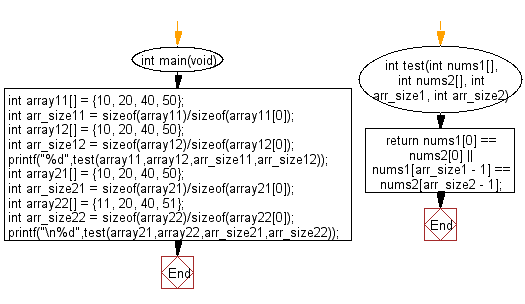 C Programming Algorithm Flowchart: Check two given arrays of integers of length 1 or more and return true if they have the same first element or they have the same last element 