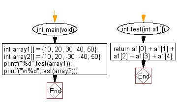 C Programming Algorithm Flowchart: Compute the sum of the elements of a given array of integers 
