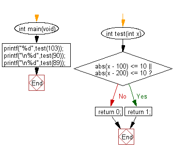 C Programming Algorithm Flowchart: Check a given integer and return true if it is  within 10 of 100 or 200 
