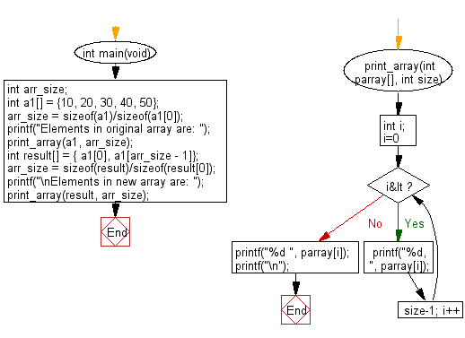 C Programming Algorithm Flowchart: Create a new array taking the first and last elements of a given array of integers and length 1 or more 