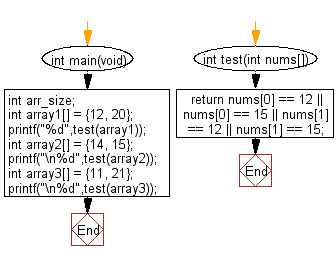 C Programming Algorithm Flowchart: Check whether a given array of integers of length 2, contains 15 or 20 