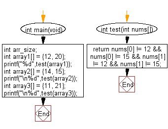 C Programming Algorithm Flowchart: Check whether a given array of integers of length 2, does not contain 15 or 20 