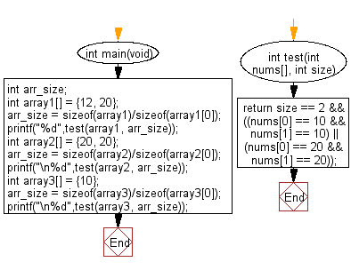 C Programming Algorithm Flowchart: Check a given array of integers and return true if the array conains 10 or 20 twice 