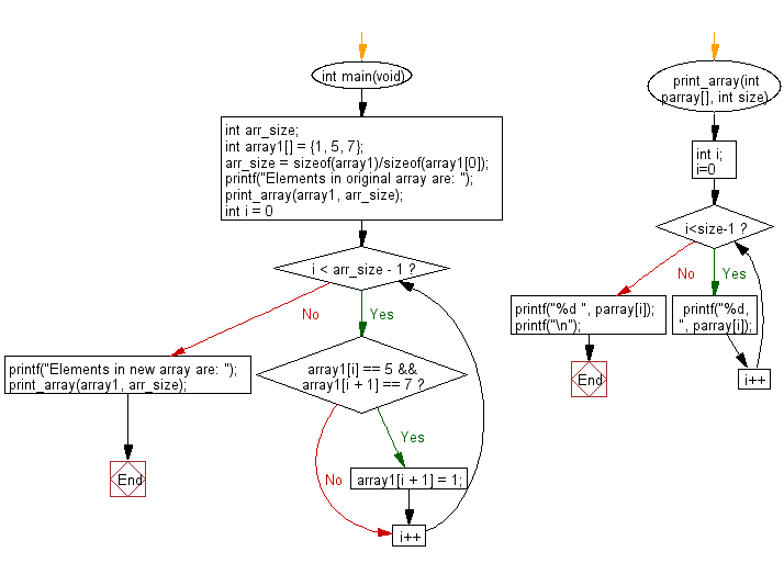 C Programming Algorithm Flowchart: check a given array of integers of length 3 and create a new array 