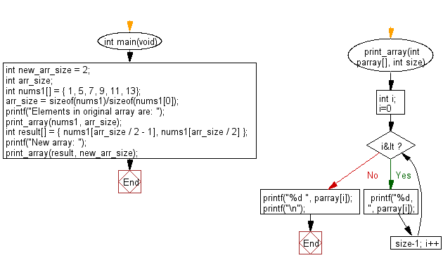 C Programming Algorithm Flowchart: Create an array taking two middle elements from a given array of integers of length even 