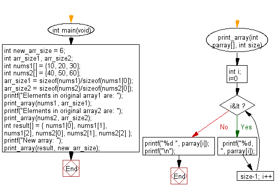C Programming Algorithm Flowchart: Create a new array from two given array of integers of length 3 
