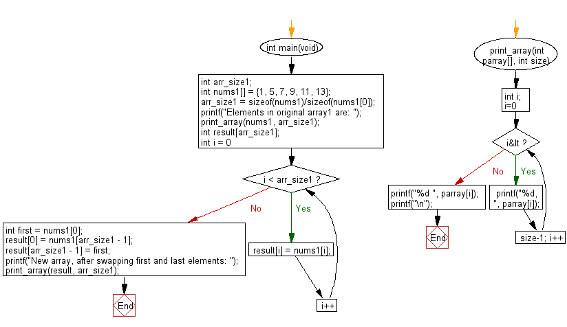 C Programming Algorithm Flowchart: Create a new array swapping the first and last elements of a given array of integers and length will be least 1 