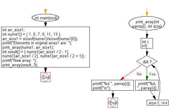 C Programming Algorithm Flowchart: Create a new array of length 3 from a given array containing the elements from the middle of the array. 