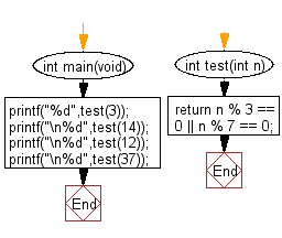 C Programming Algorithm Flowchart: Check whether a given positive number is a multiple of 3 or a multiple of 7 
