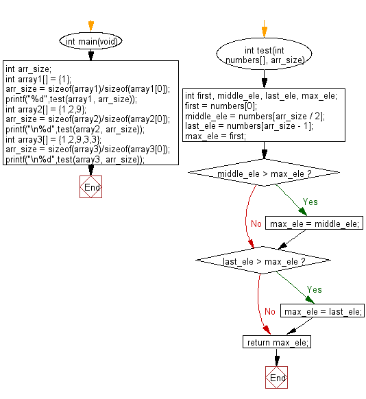 C Programming Algorithm Flowchart: Find the largest value from first, last, and middle elements  of a given array of integers of odd length (atleast 1) 