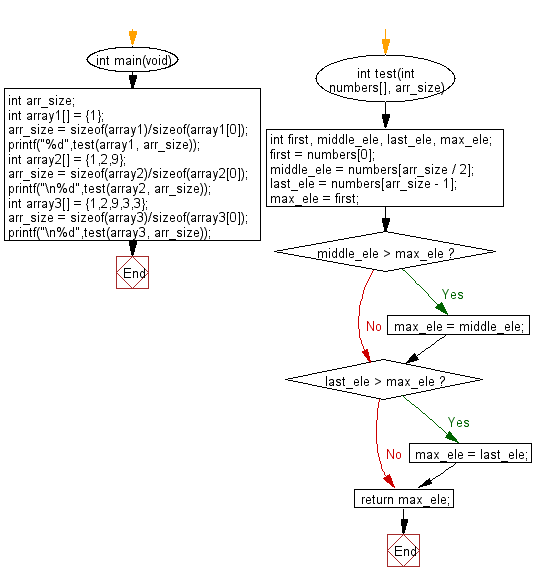 C : First, last, and middle of an array with odd lengths