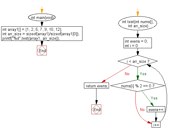 C Programming Algorithm Flowchart: Count number of even elements in a given array of integers 