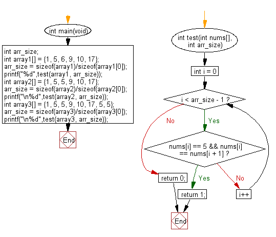 C Programming Algorithm Flowchart: Check whether a given array of integers contains 5 next to a 5 somewhere 