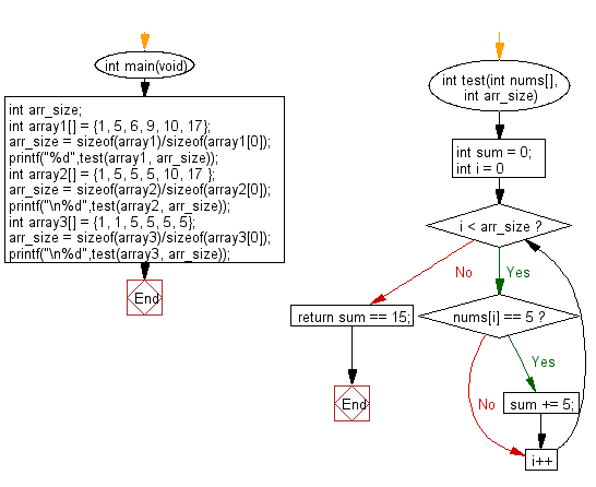 C Programming Algorithm Flowchart: Check if the sum of all 5' in the array exactly 15 in a given array of integers 