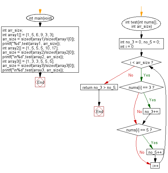 C Programming Algorithm Flowchart: Check if the number of 3's is greater than the number of 5's 