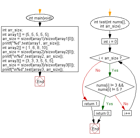 C Programming Algorithm Flowchart: Check if a given array of integers contains a 3 or a 5 