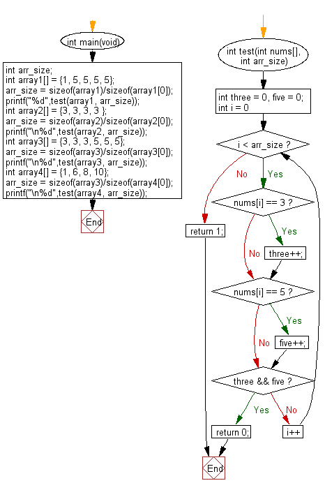 C Programming Algorithm Flowchart: Check if a given array of integers contains no 3 or a 5 